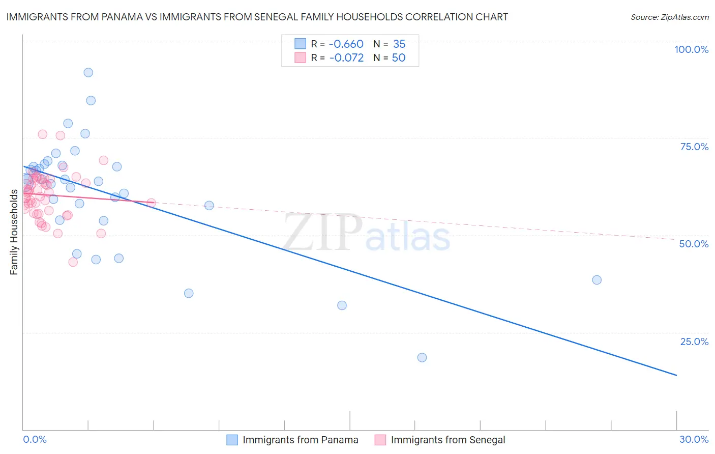 Immigrants from Panama vs Immigrants from Senegal Family Households