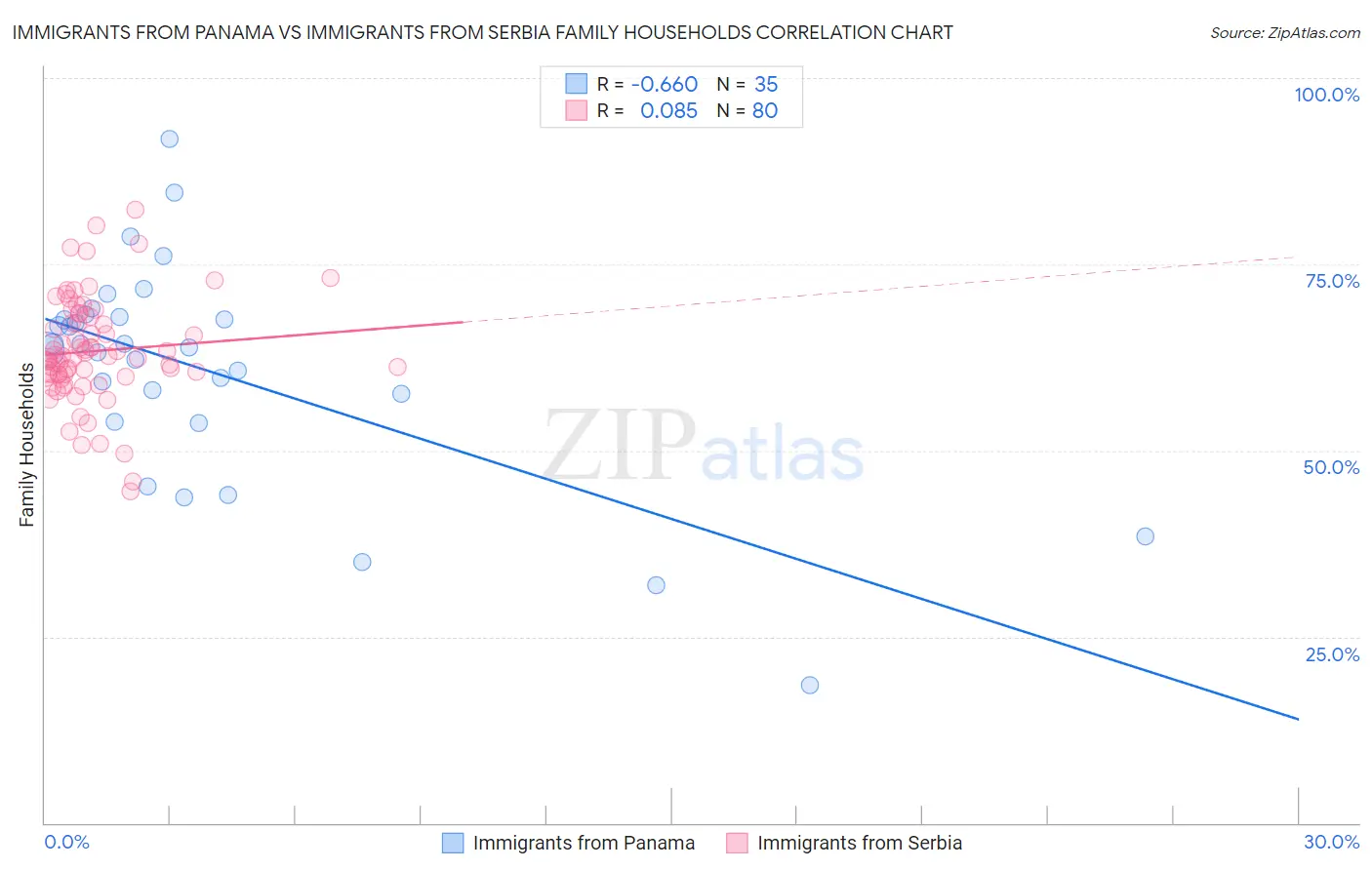 Immigrants from Panama vs Immigrants from Serbia Family Households