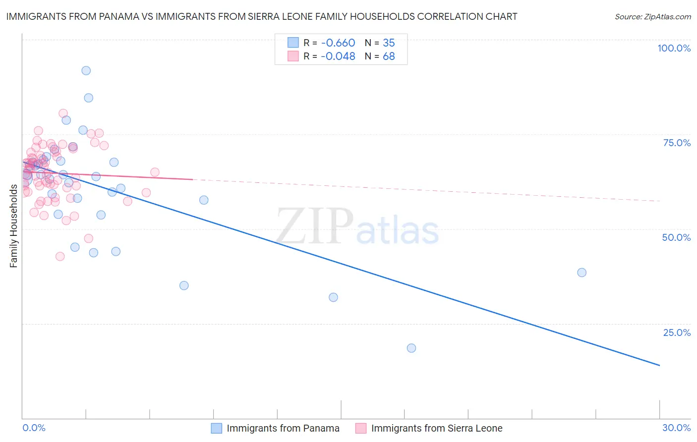 Immigrants from Panama vs Immigrants from Sierra Leone Family Households
