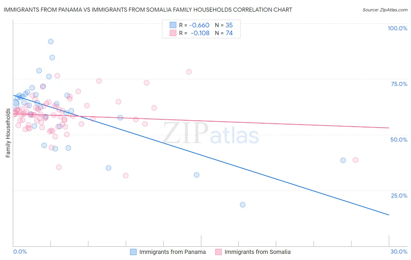 Immigrants from Panama vs Immigrants from Somalia Family Households