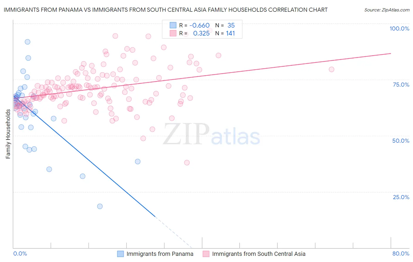 Immigrants from Panama vs Immigrants from South Central Asia Family Households