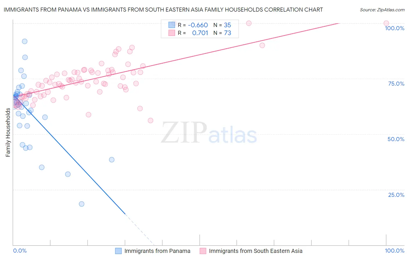 Immigrants from Panama vs Immigrants from South Eastern Asia Family Households