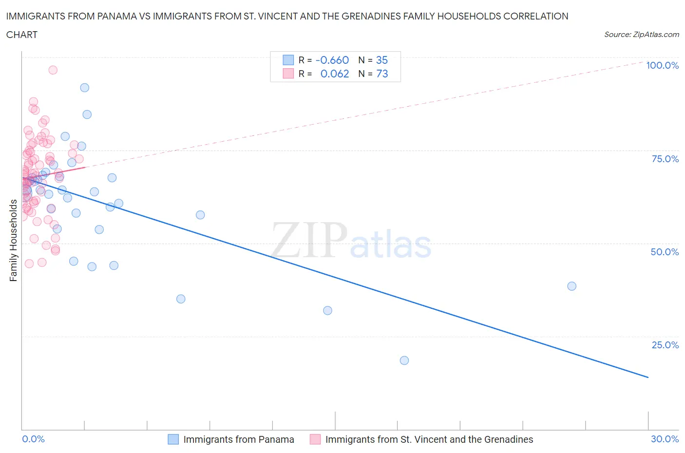 Immigrants from Panama vs Immigrants from St. Vincent and the Grenadines Family Households