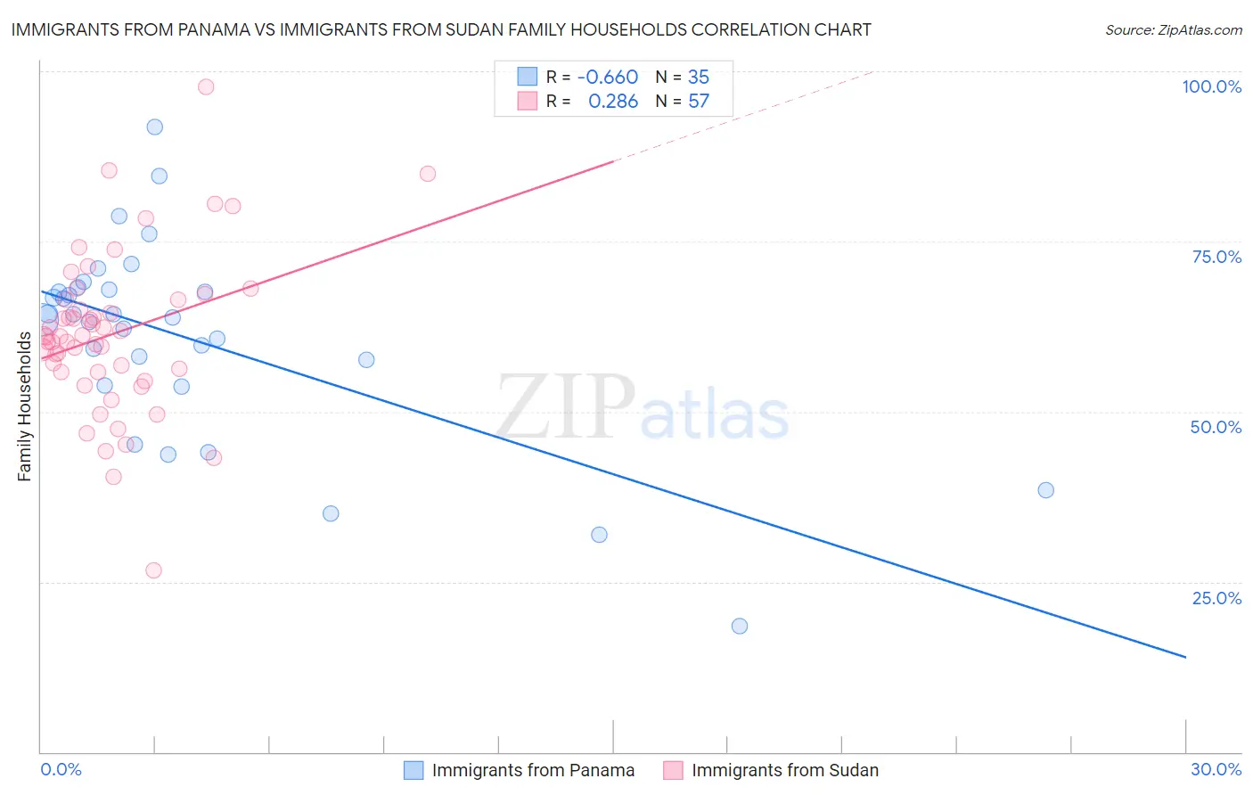 Immigrants from Panama vs Immigrants from Sudan Family Households