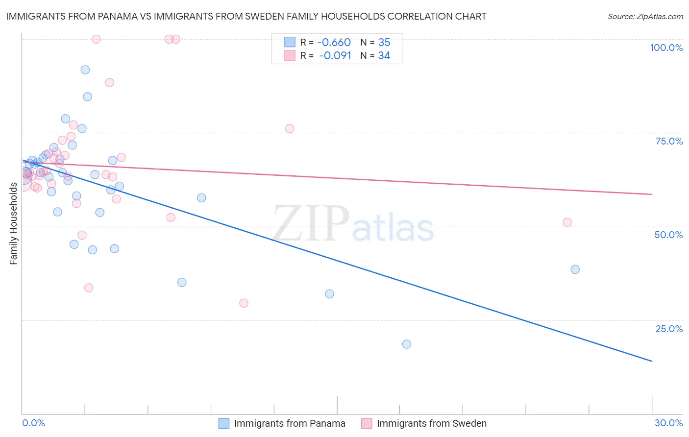 Immigrants from Panama vs Immigrants from Sweden Family Households