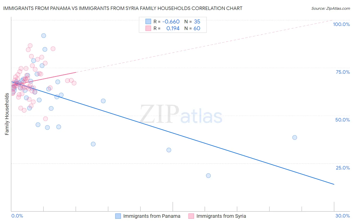 Immigrants from Panama vs Immigrants from Syria Family Households