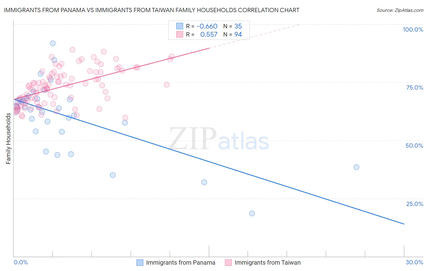 Immigrants from Panama vs Immigrants from Taiwan Family Households