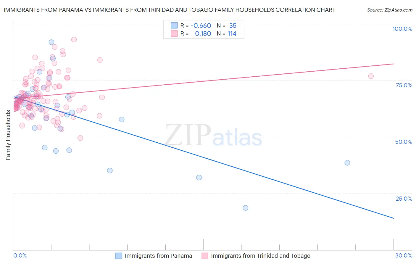 Immigrants from Panama vs Immigrants from Trinidad and Tobago Family Households