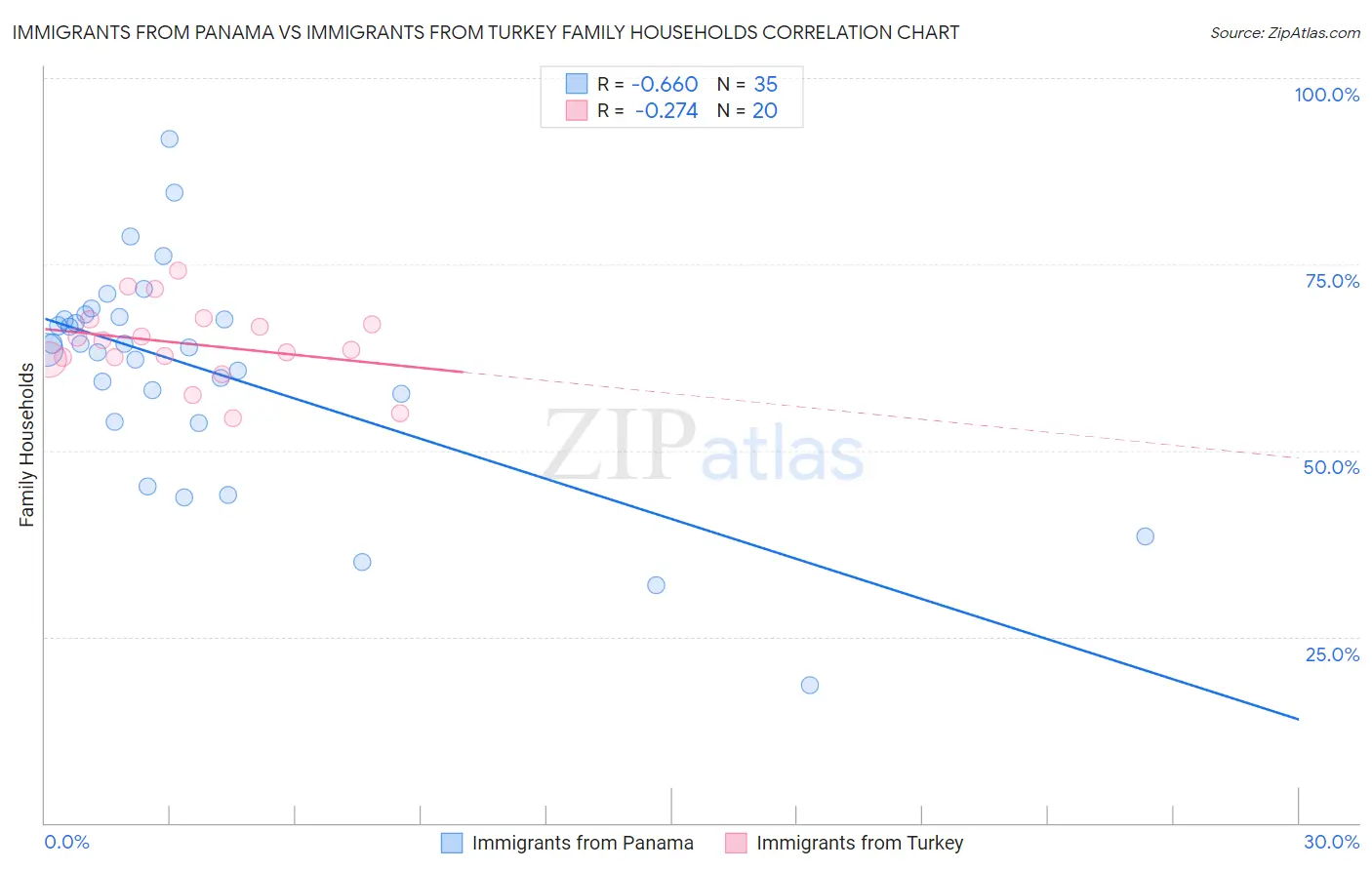 Immigrants from Panama vs Immigrants from Turkey Family Households