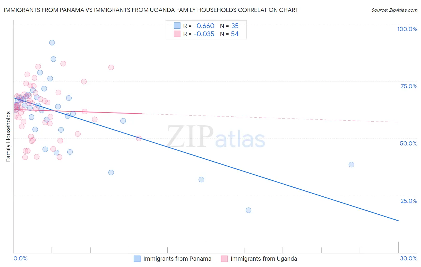 Immigrants from Panama vs Immigrants from Uganda Family Households