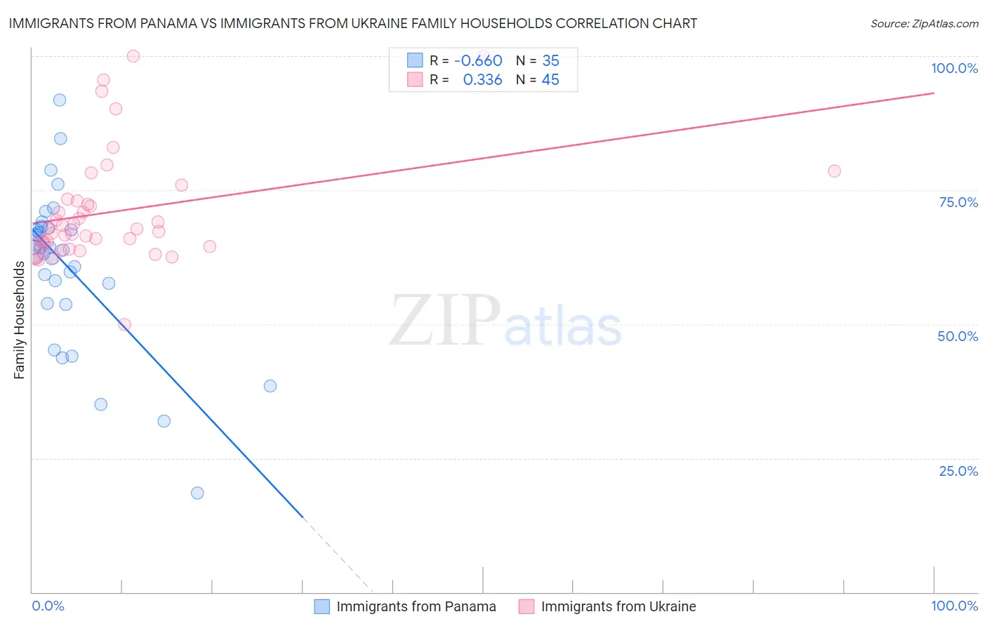 Immigrants from Panama vs Immigrants from Ukraine Family Households