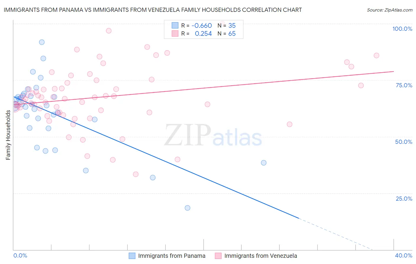 Immigrants from Panama vs Immigrants from Venezuela Family Households