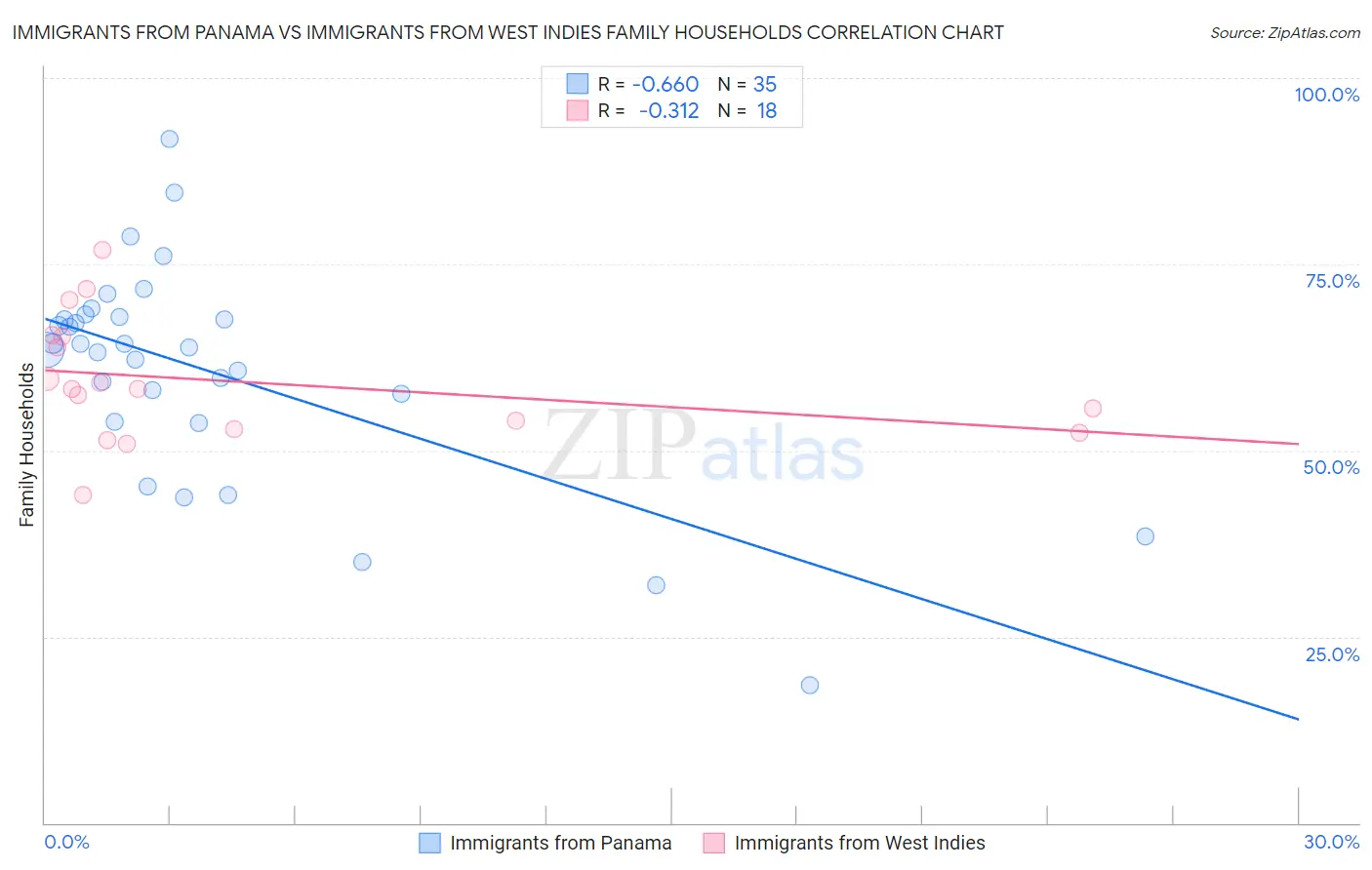 Immigrants from Panama vs Immigrants from West Indies Family Households