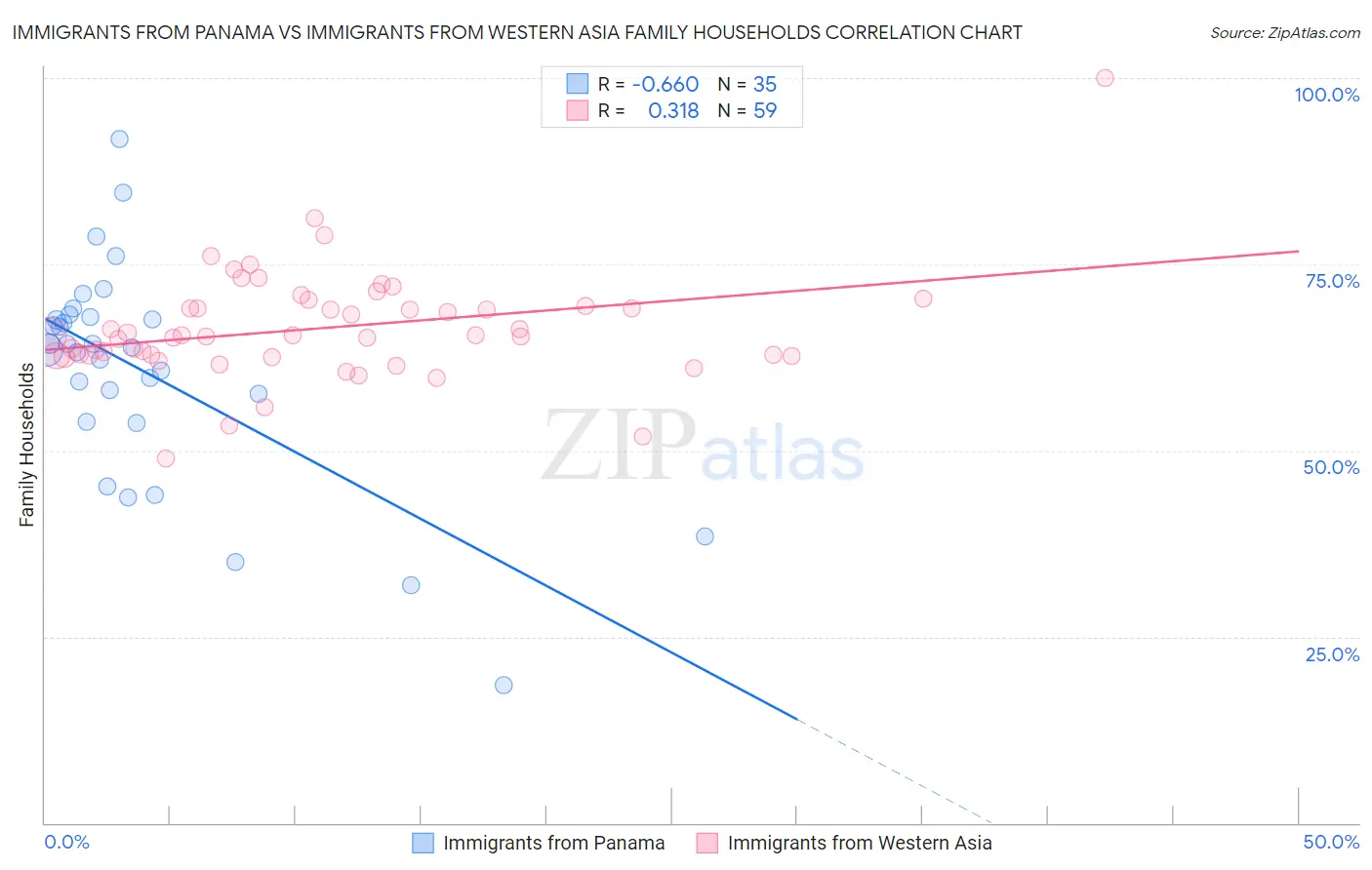 Immigrants from Panama vs Immigrants from Western Asia Family Households