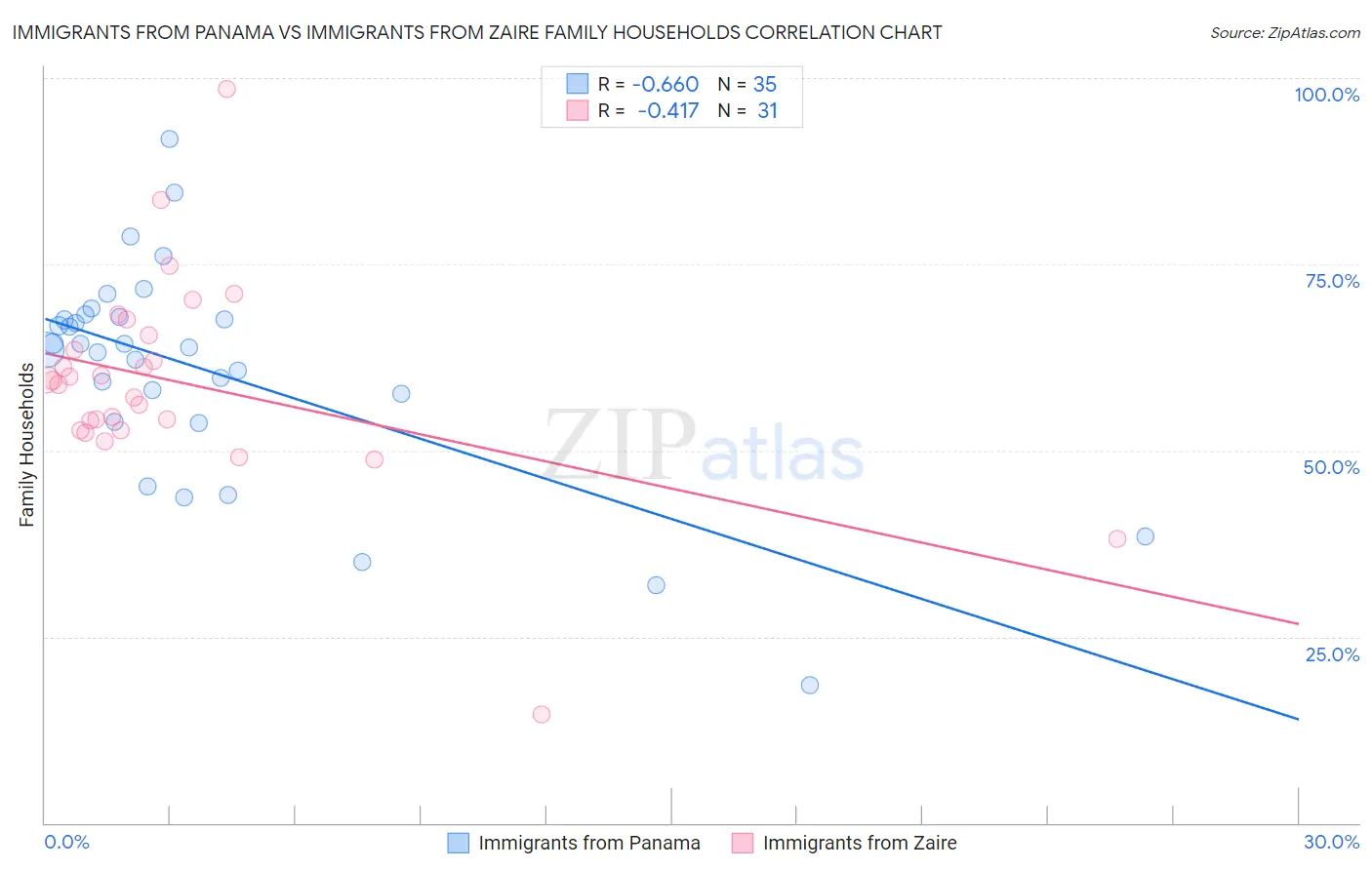 Immigrants from Panama vs Immigrants from Zaire Family Households