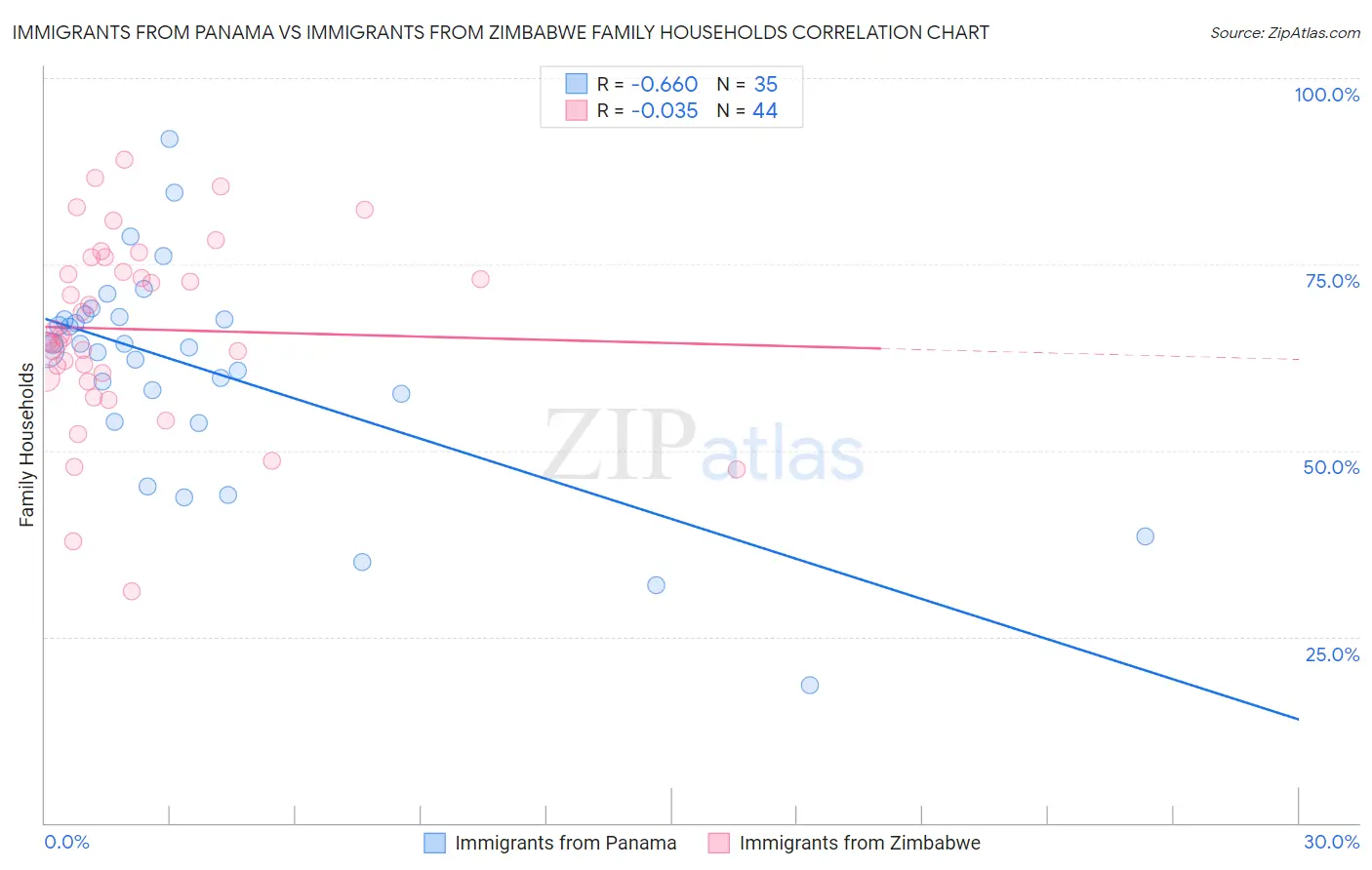Immigrants from Panama vs Immigrants from Zimbabwe Family Households