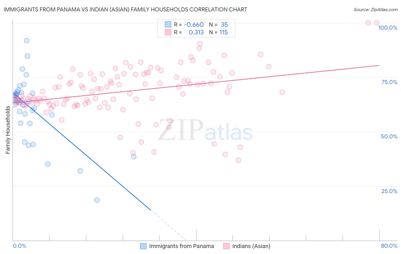 Immigrants from Panama vs Indian (Asian) Family Households