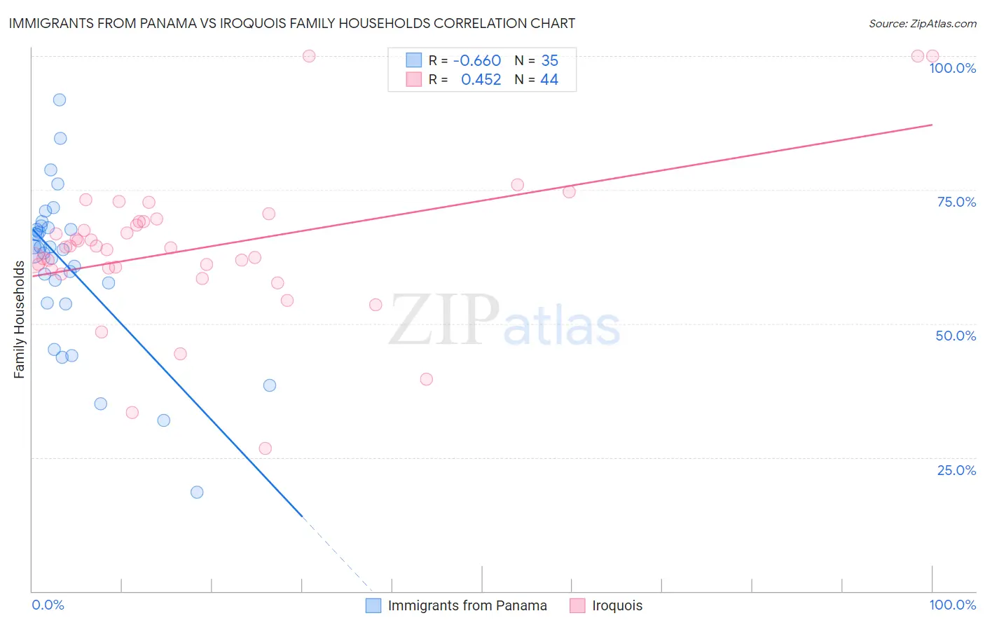 Immigrants from Panama vs Iroquois Family Households