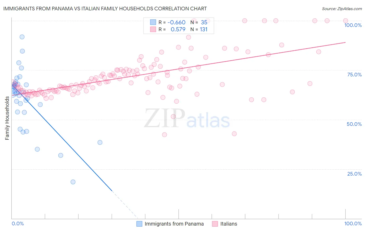 Immigrants from Panama vs Italian Family Households