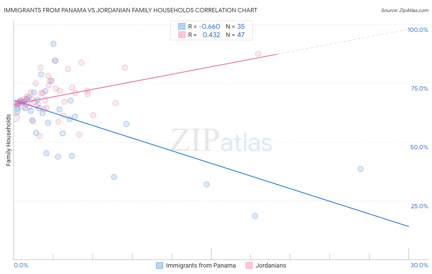 Immigrants from Panama vs Jordanian Family Households