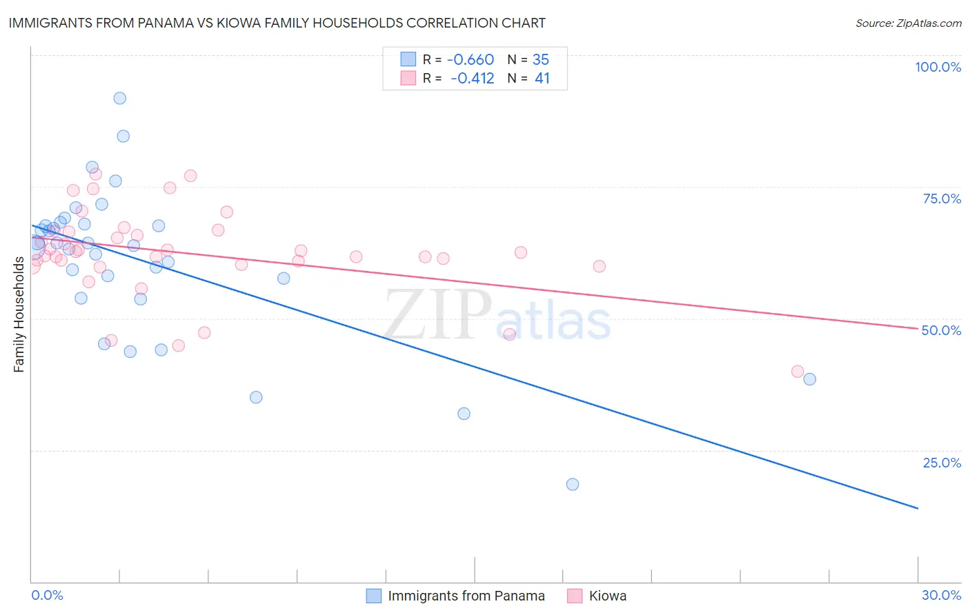 Immigrants from Panama vs Kiowa Family Households