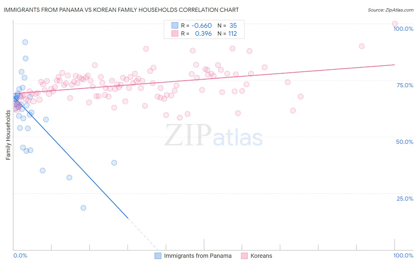 Immigrants from Panama vs Korean Family Households