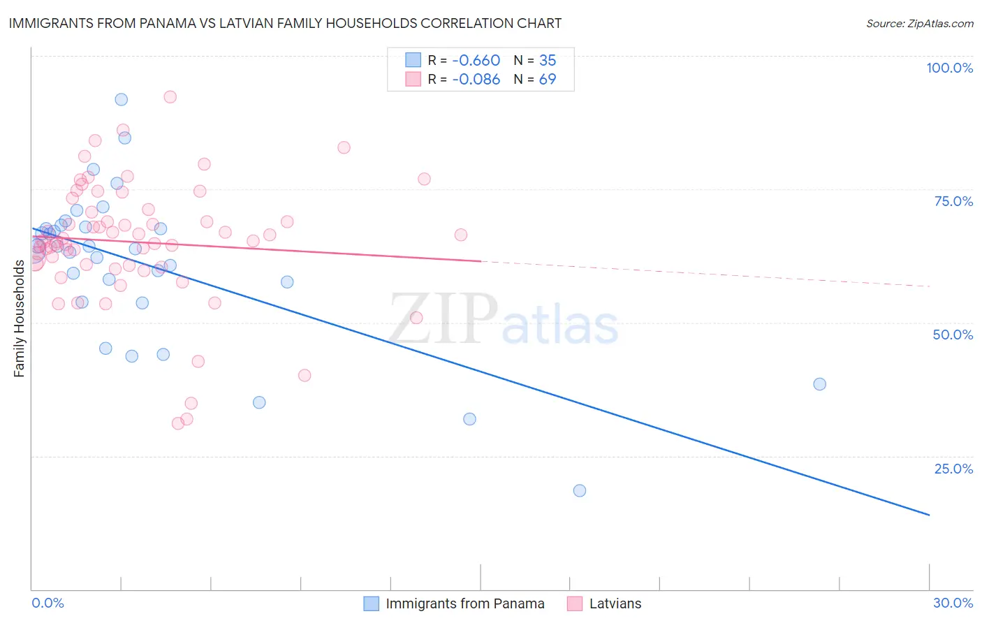 Immigrants from Panama vs Latvian Family Households
