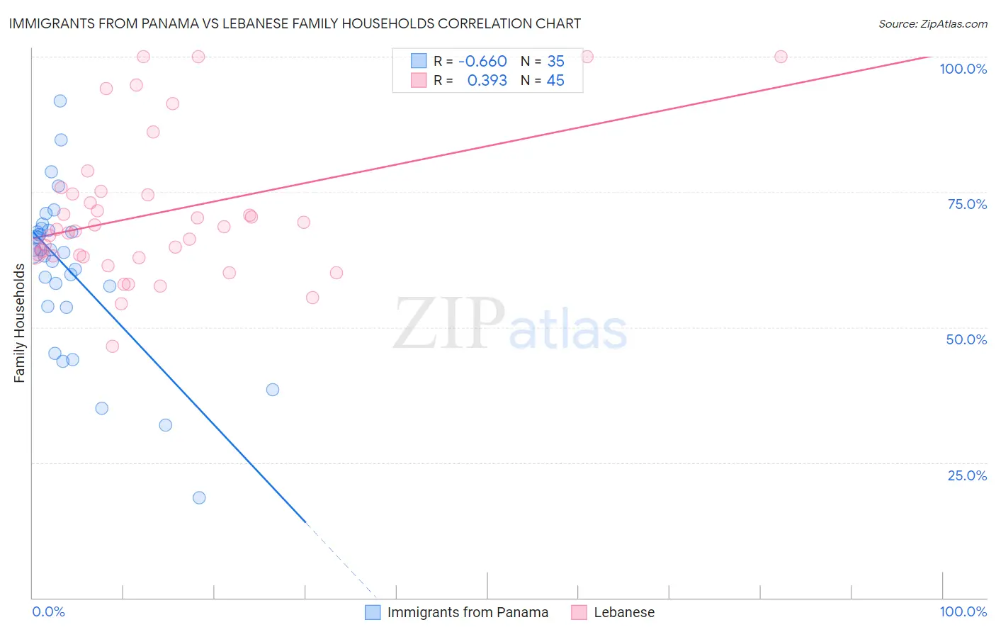 Immigrants from Panama vs Lebanese Family Households