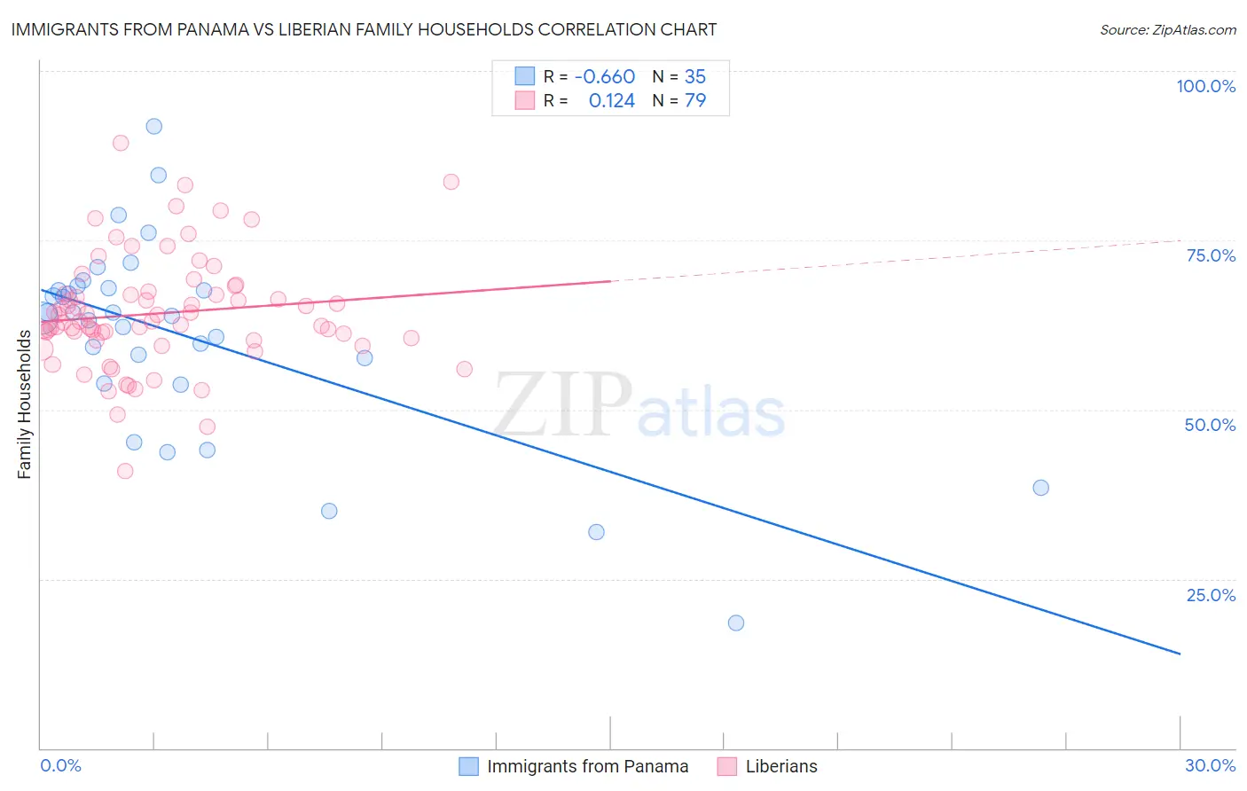 Immigrants from Panama vs Liberian Family Households
