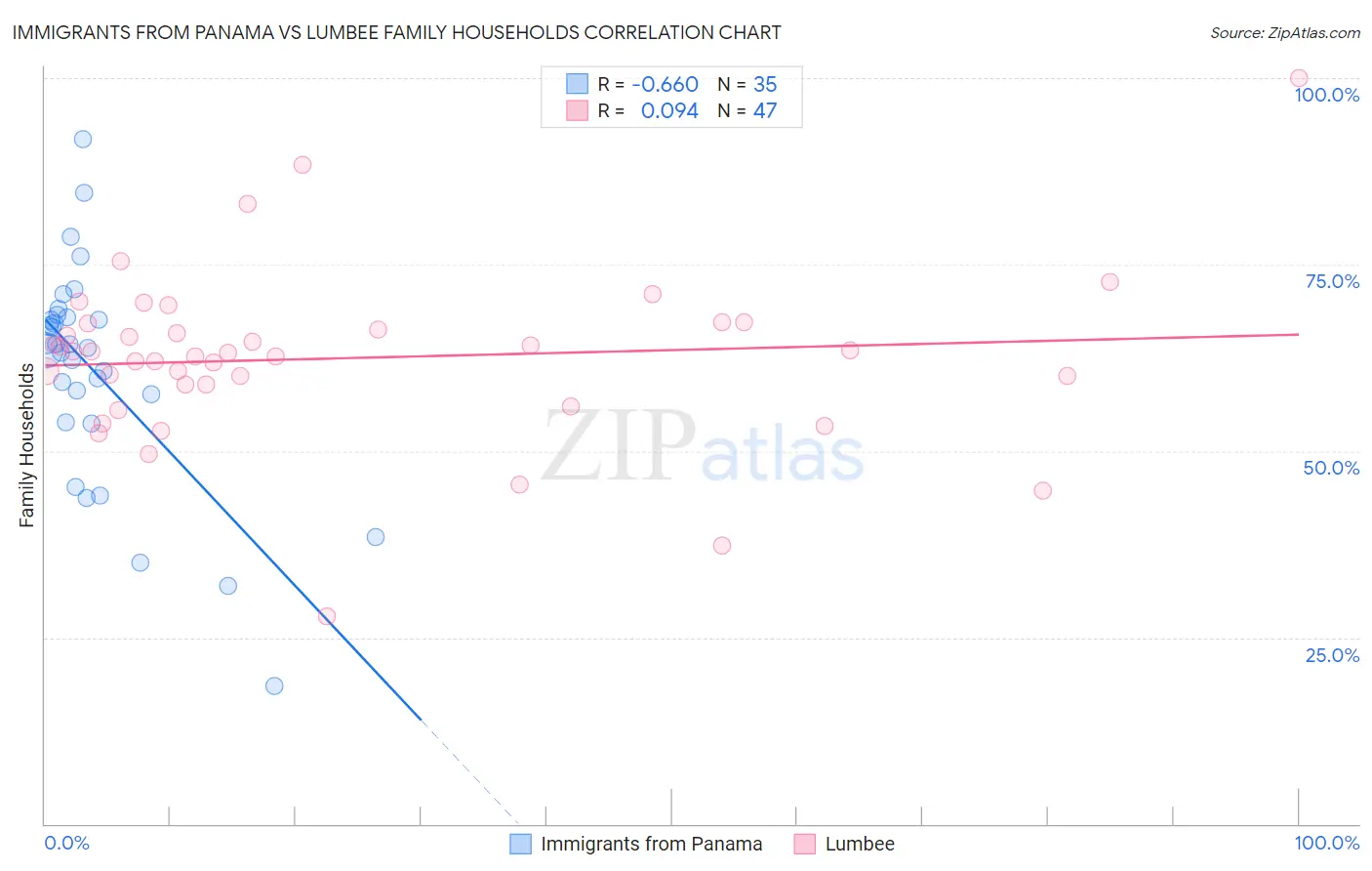 Immigrants from Panama vs Lumbee Family Households
