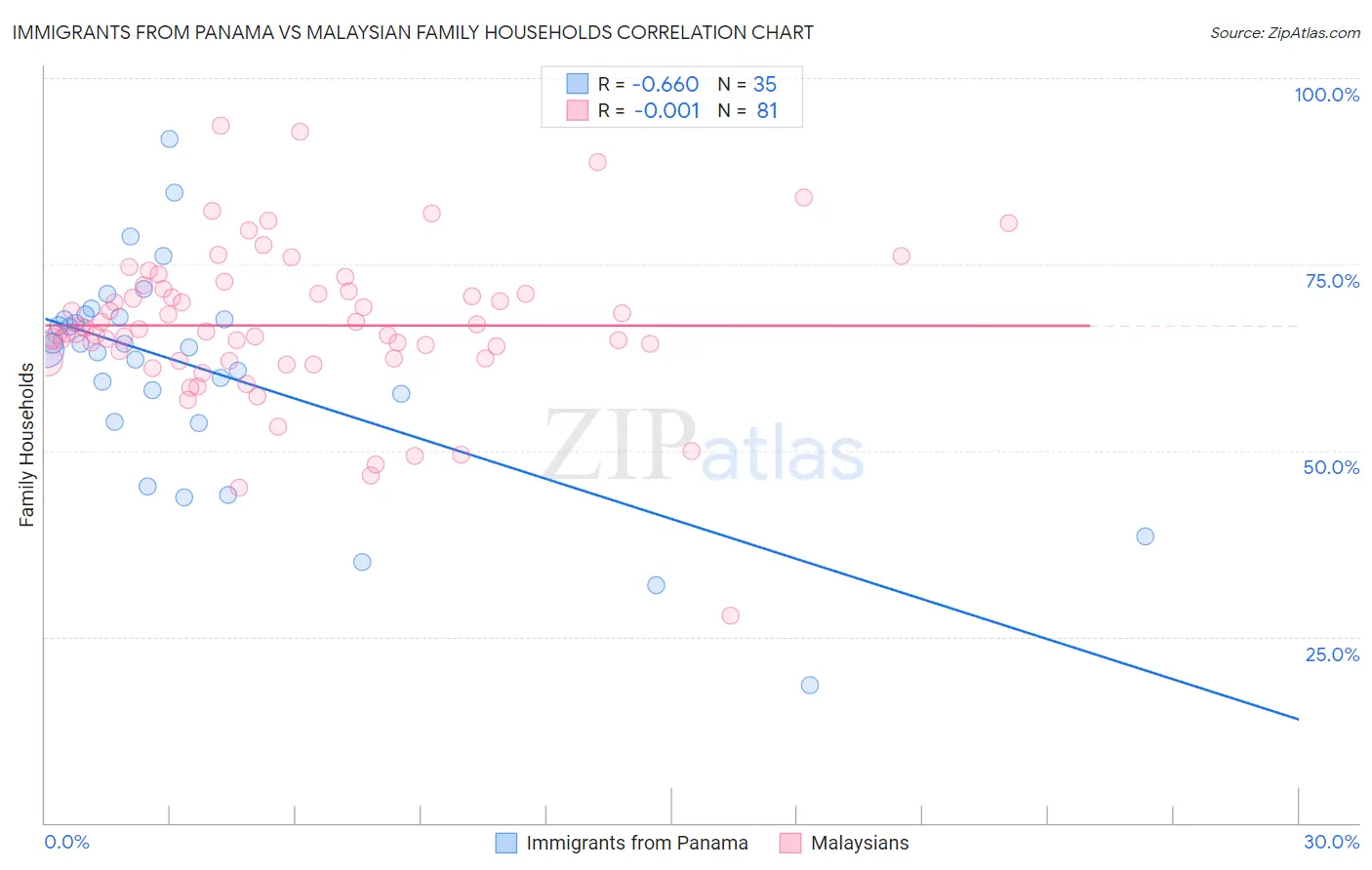 Immigrants from Panama vs Malaysian Family Households