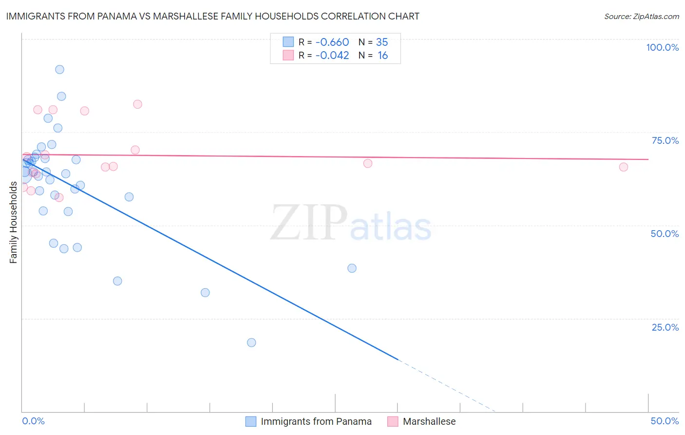 Immigrants from Panama vs Marshallese Family Households