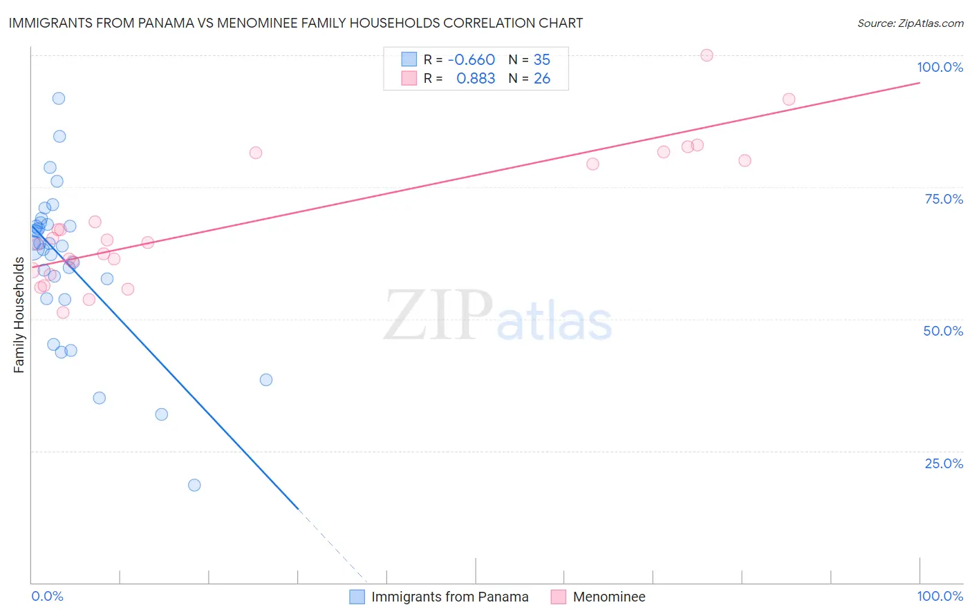 Immigrants from Panama vs Menominee Family Households