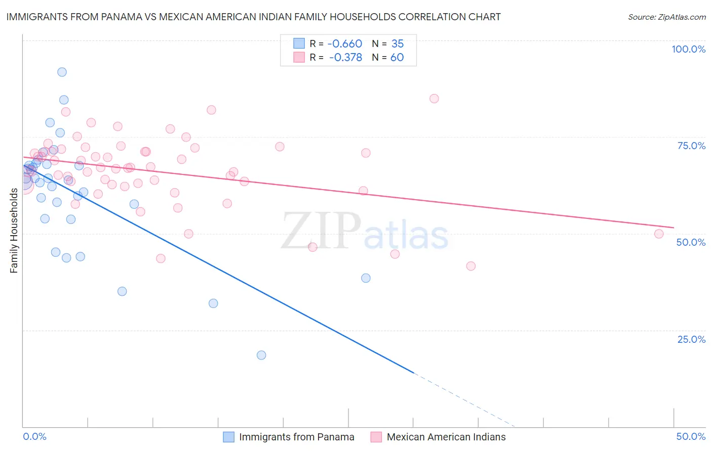 Immigrants from Panama vs Mexican American Indian Family Households