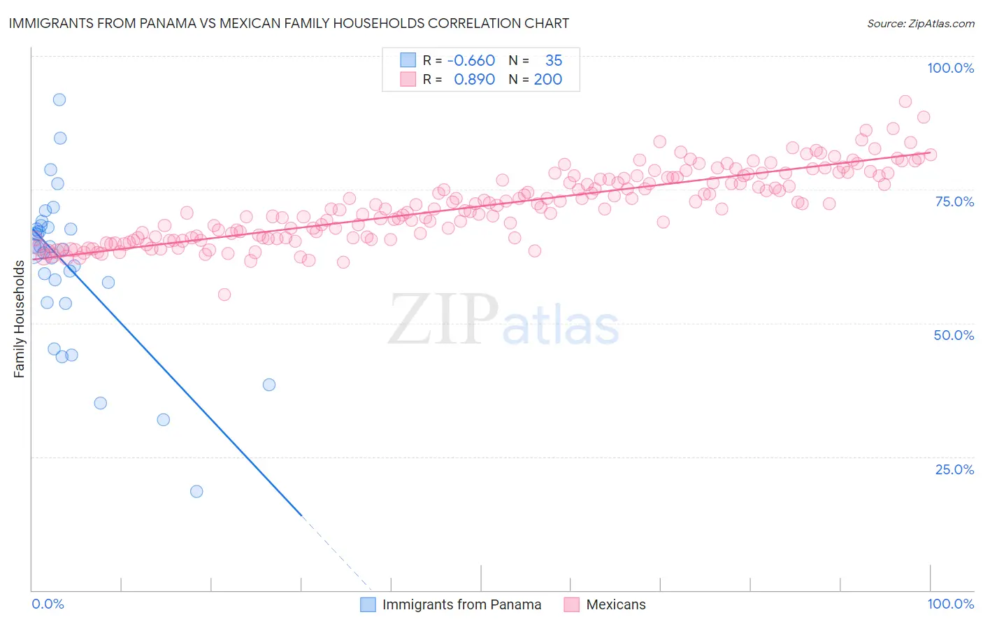 Immigrants from Panama vs Mexican Family Households
