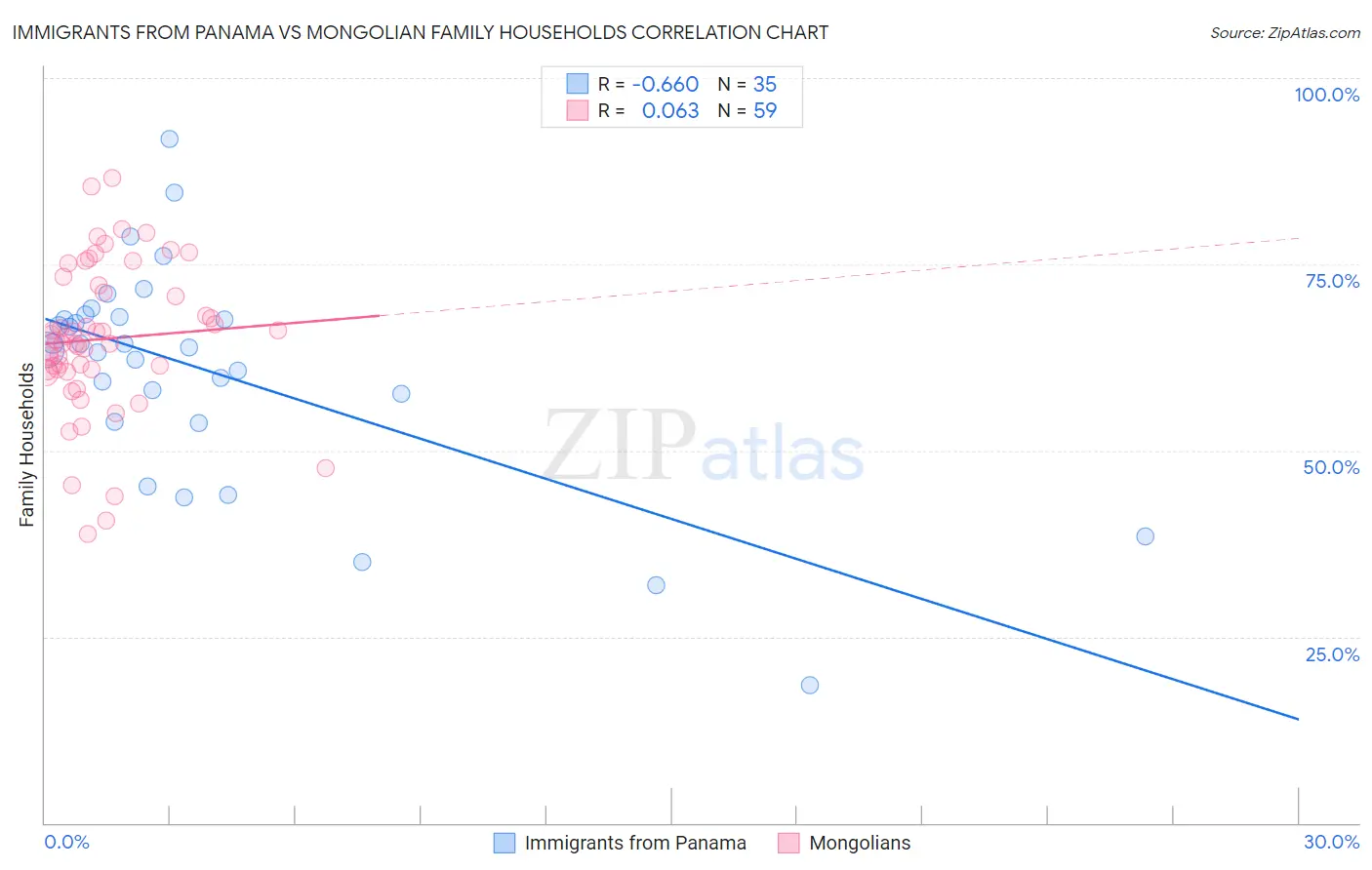 Immigrants from Panama vs Mongolian Family Households