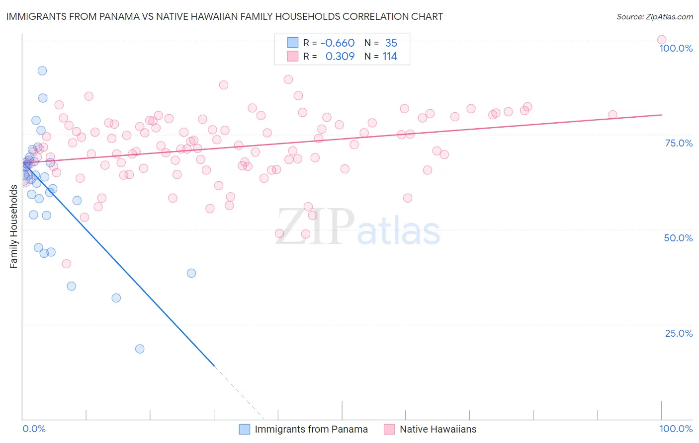 Immigrants from Panama vs Native Hawaiian Family Households