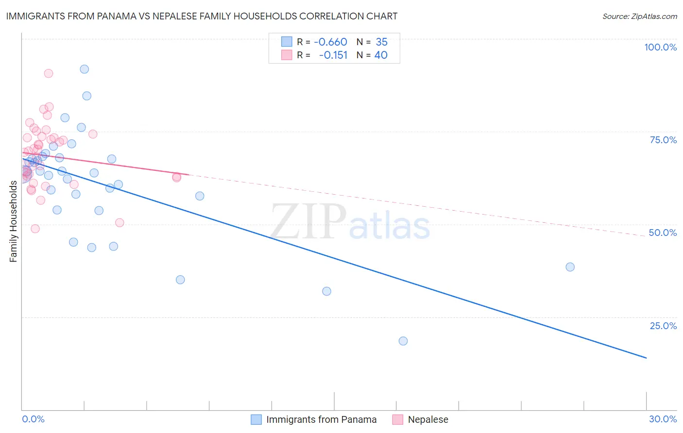 Immigrants from Panama vs Nepalese Family Households