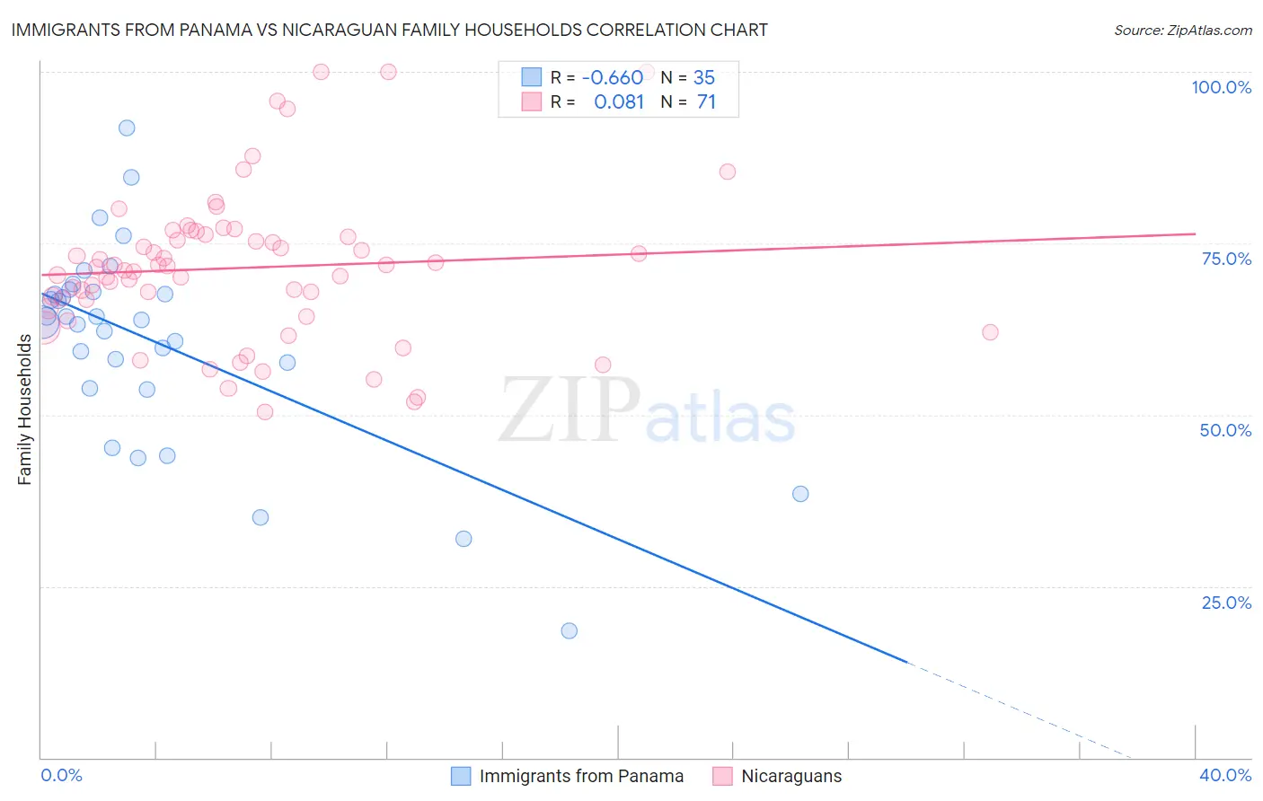 Immigrants from Panama vs Nicaraguan Family Households