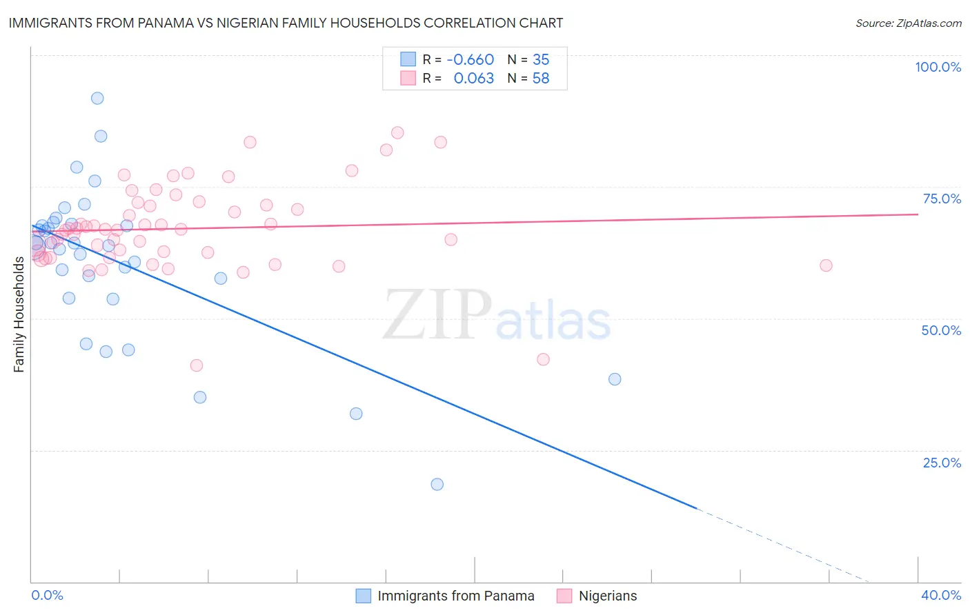 Immigrants from Panama vs Nigerian Family Households