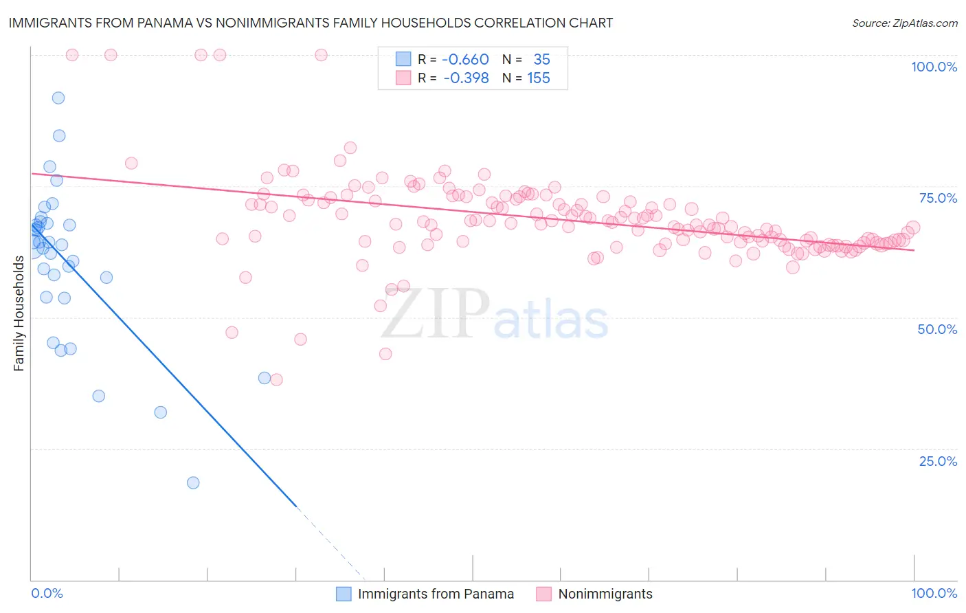 Immigrants from Panama vs Nonimmigrants Family Households