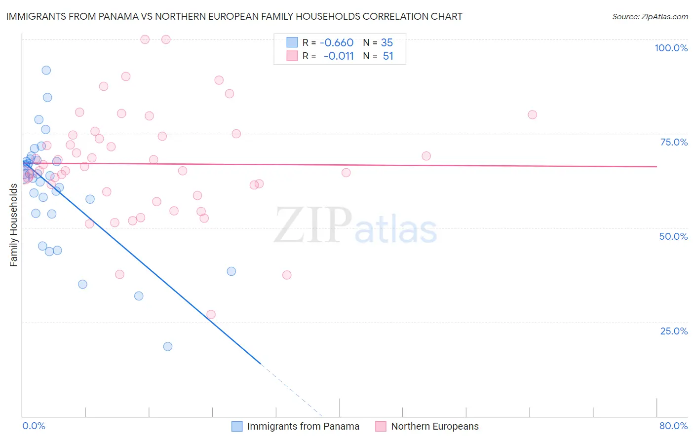 Immigrants from Panama vs Northern European Family Households