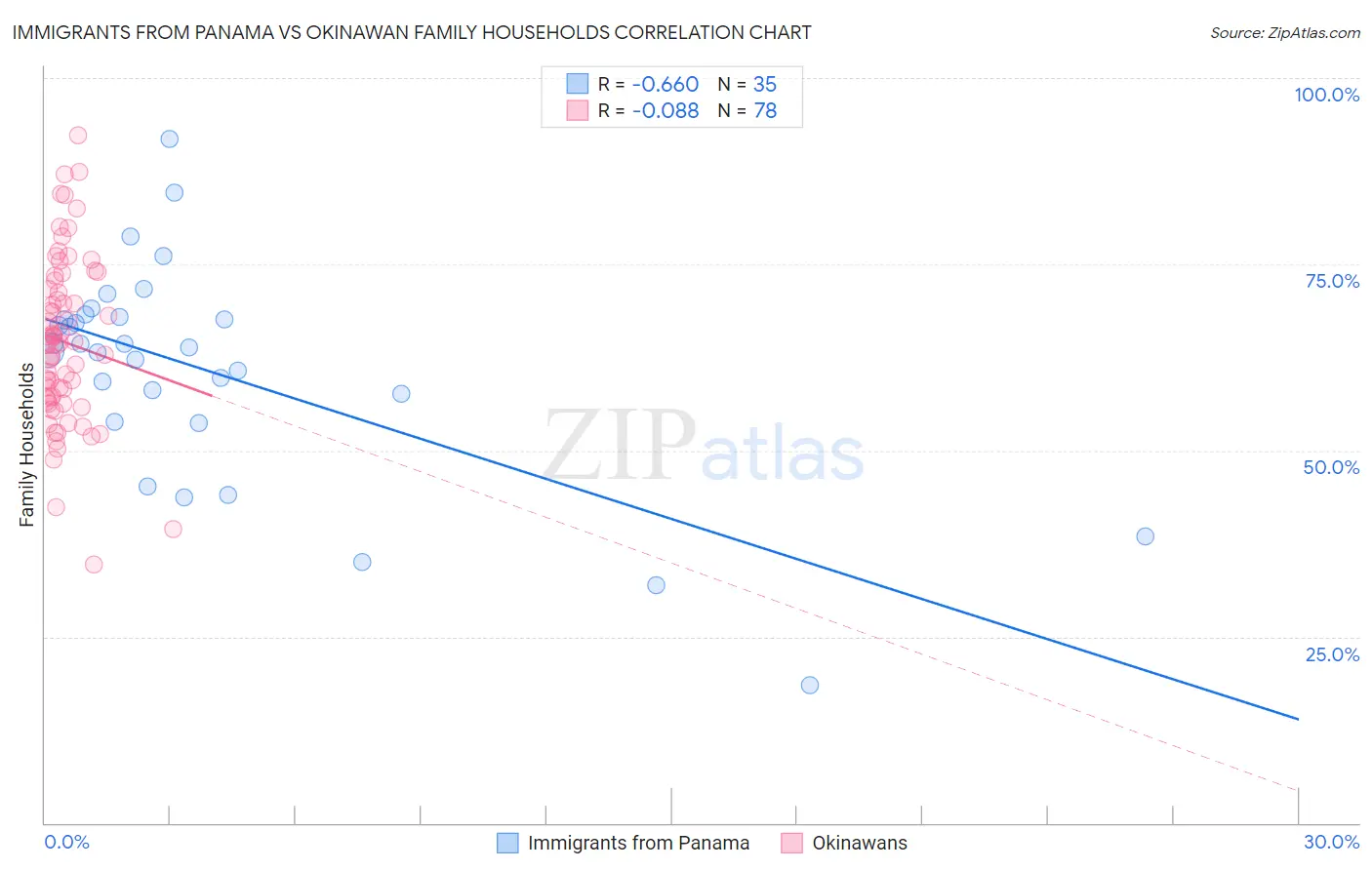 Immigrants from Panama vs Okinawan Family Households