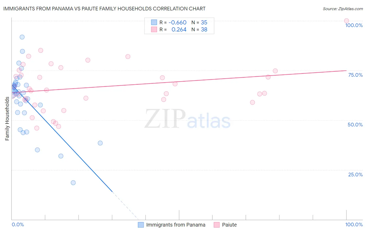 Immigrants from Panama vs Paiute Family Households