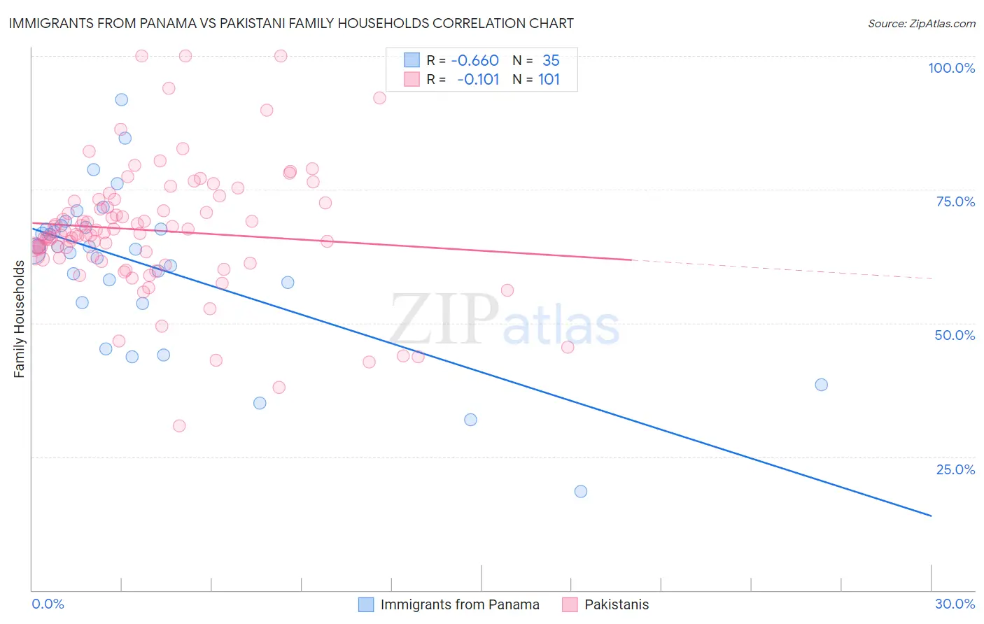 Immigrants from Panama vs Pakistani Family Households
