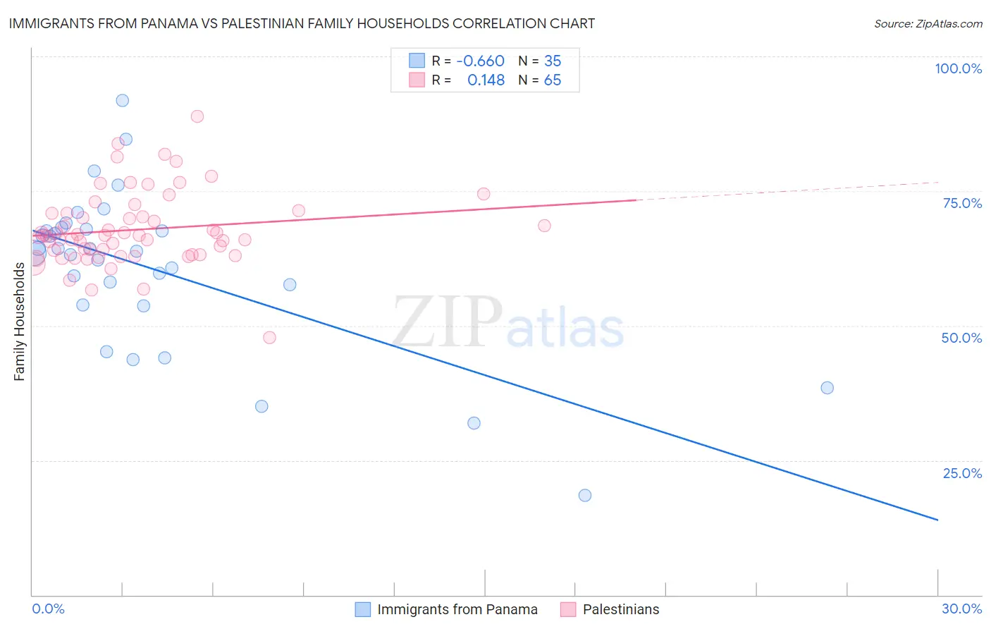 Immigrants from Panama vs Palestinian Family Households