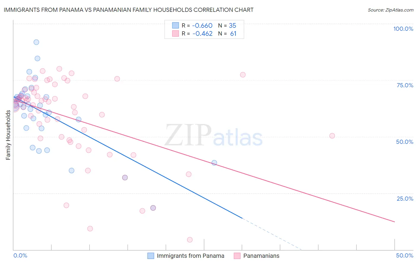 Immigrants from Panama vs Panamanian Family Households