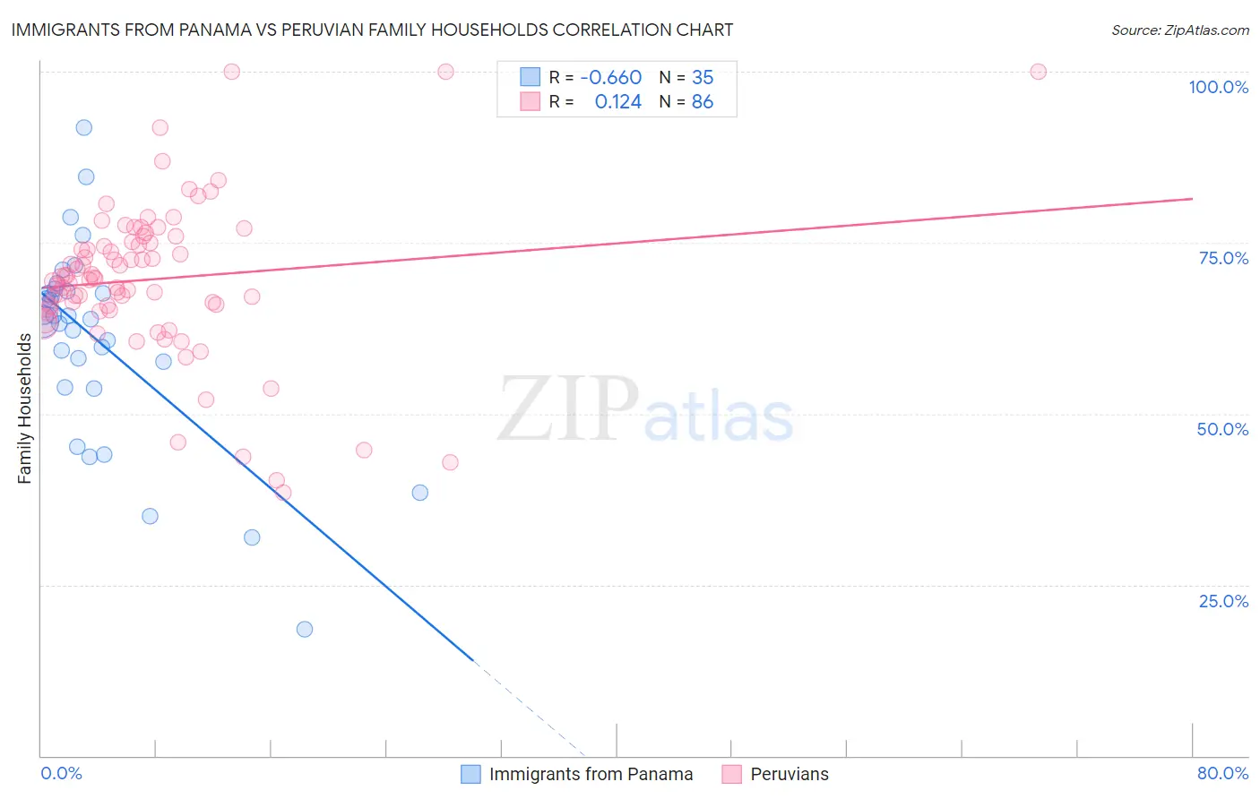 Immigrants from Panama vs Peruvian Family Households