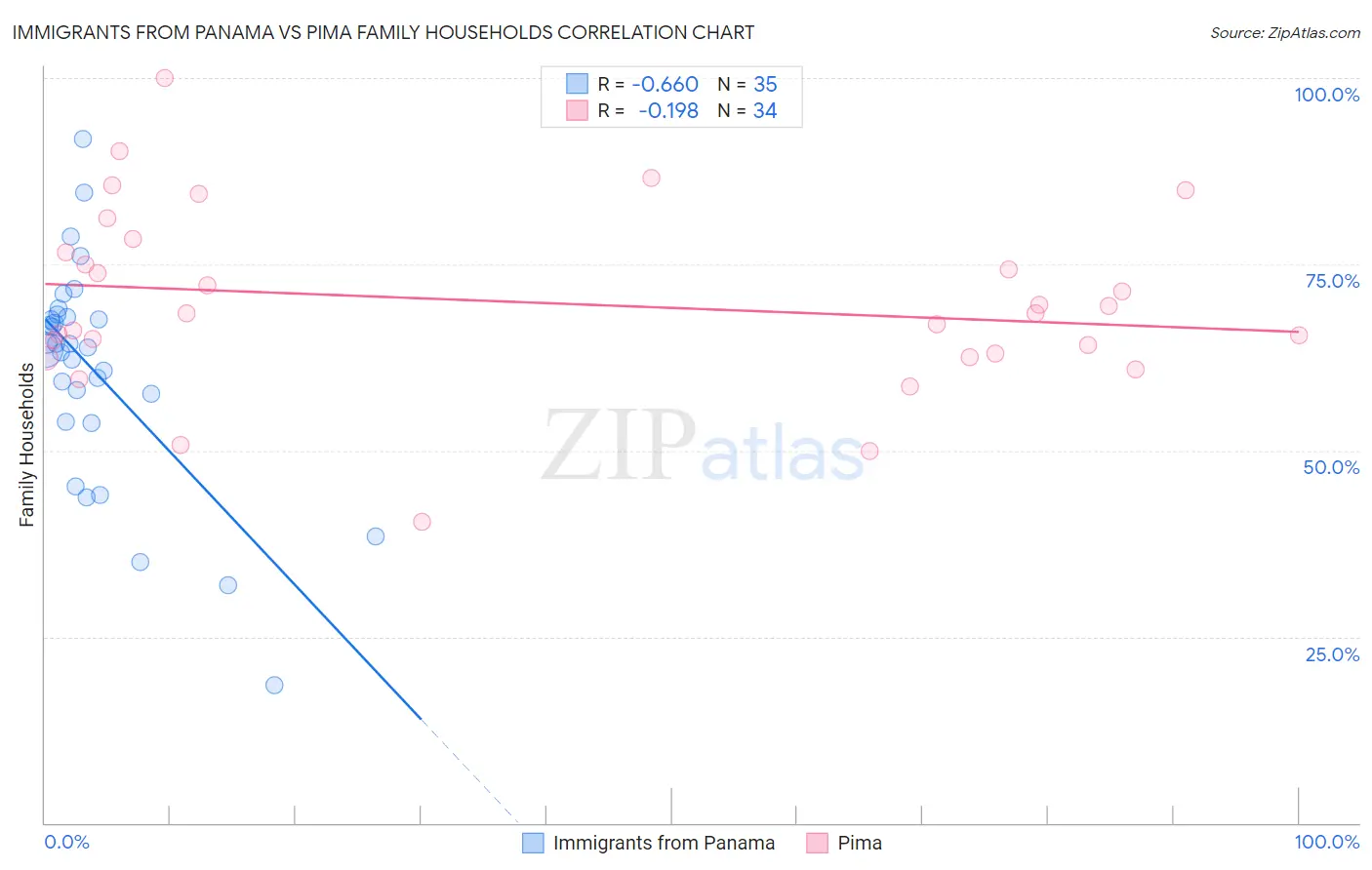 Immigrants from Panama vs Pima Family Households