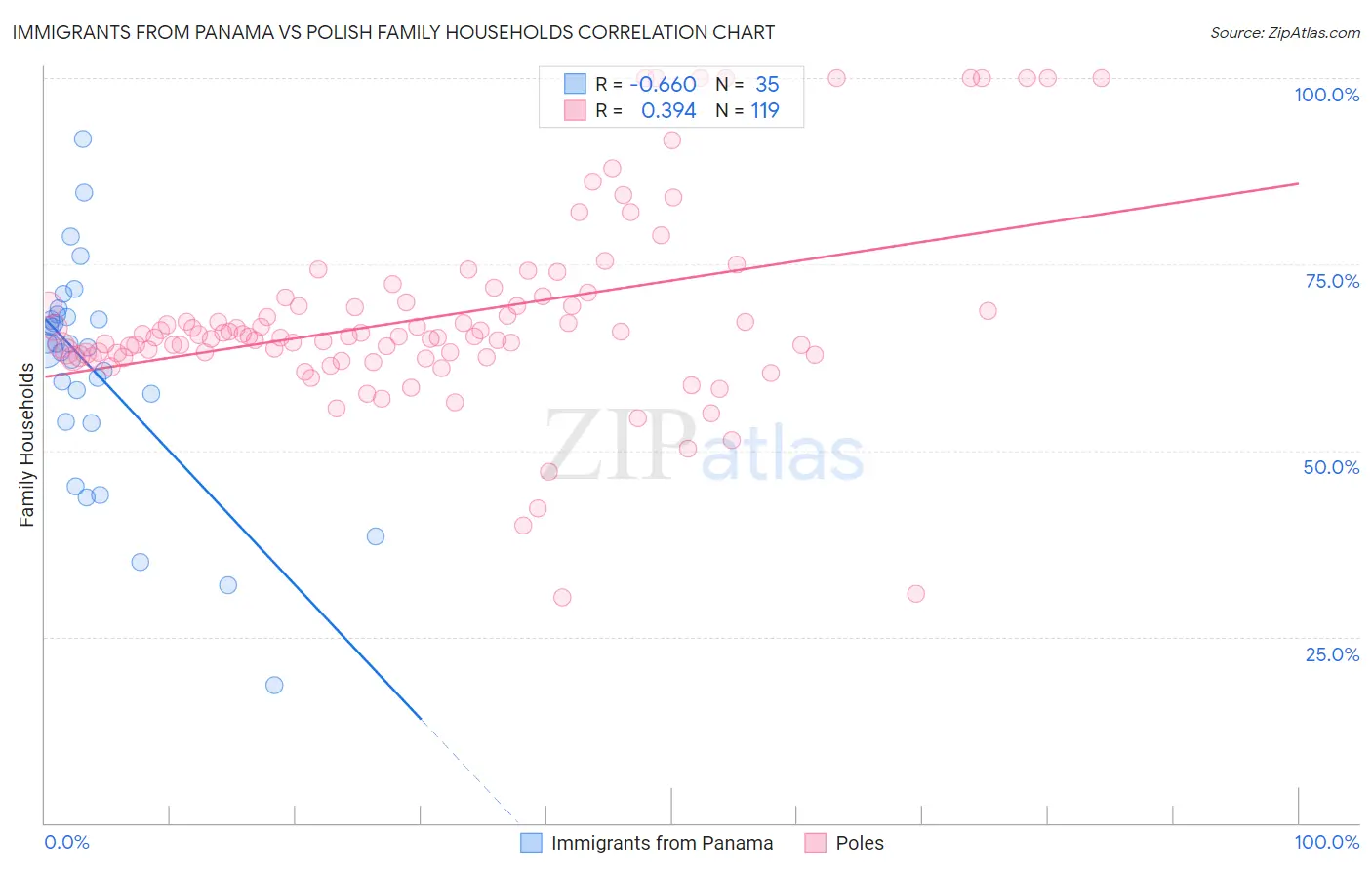 Immigrants from Panama vs Polish Family Households
